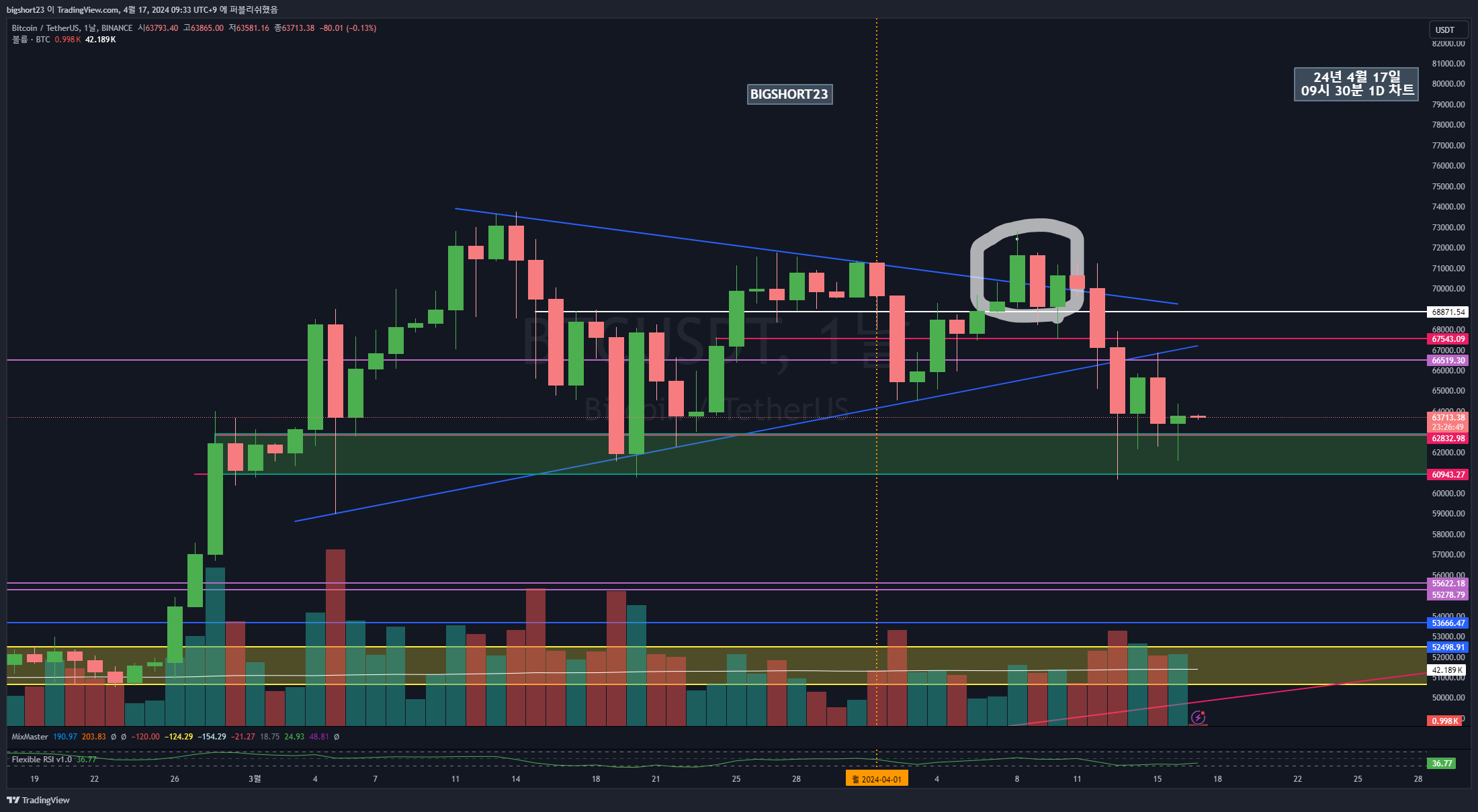 BINANCE:BTCUSDT Chart Image by bigshort23