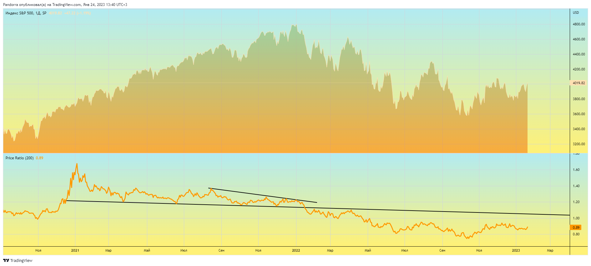 SP:SPX صورة الرسم البياني بواسطة PandorraResearch