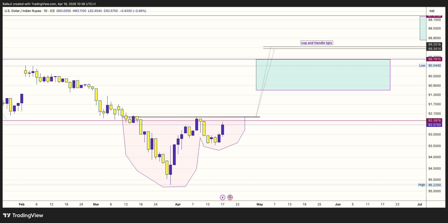 FX_IDC:USDINR Chart Image by BallaJi