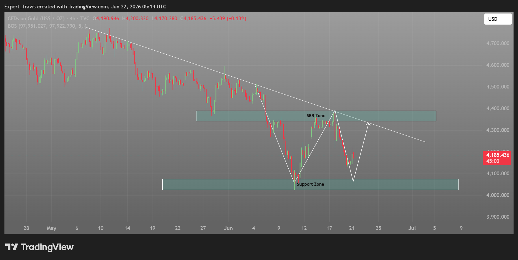 TVC:GOLD Chart Image by Expert_Travis