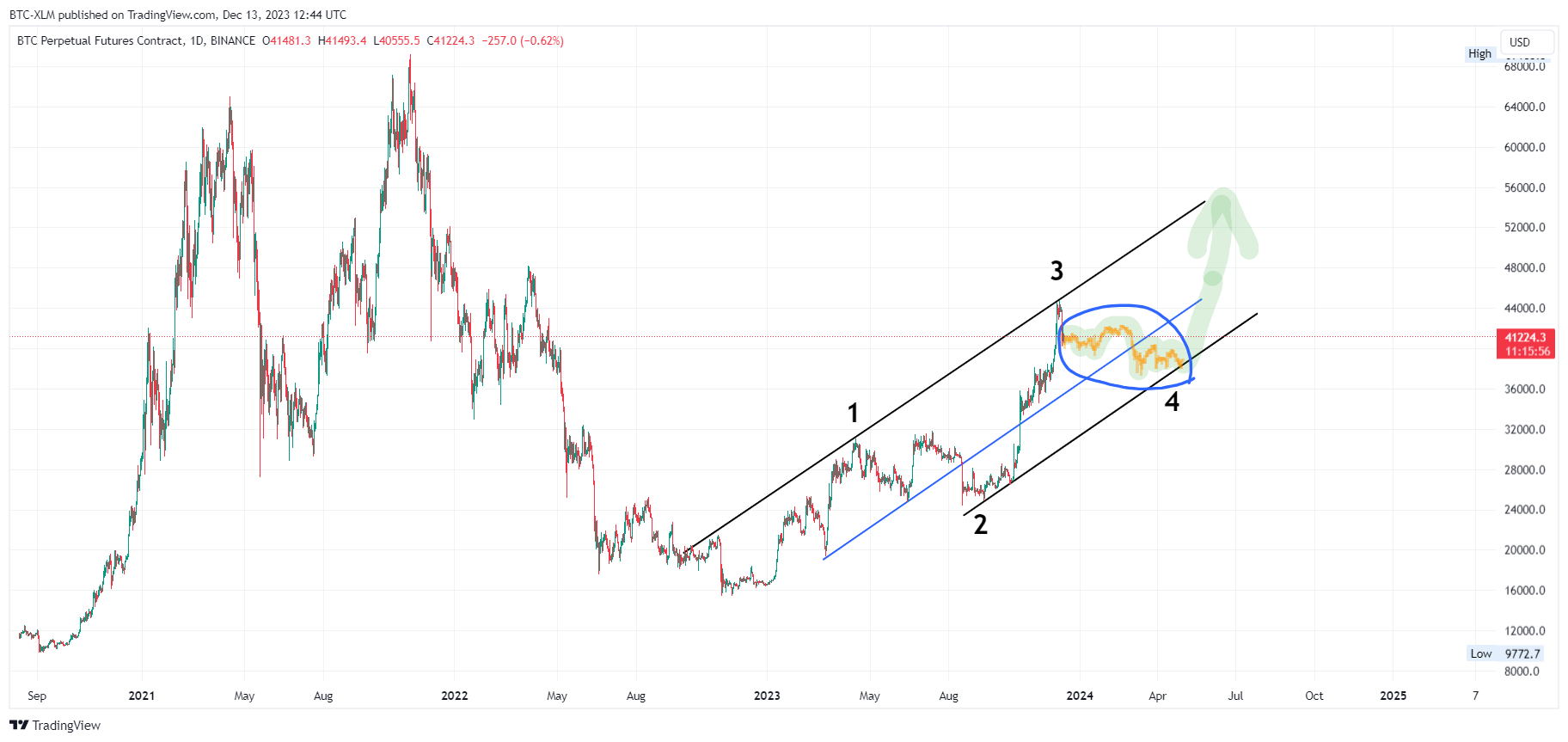 BINANCE:BTCUSD.P Chartbild von BTC-XLM