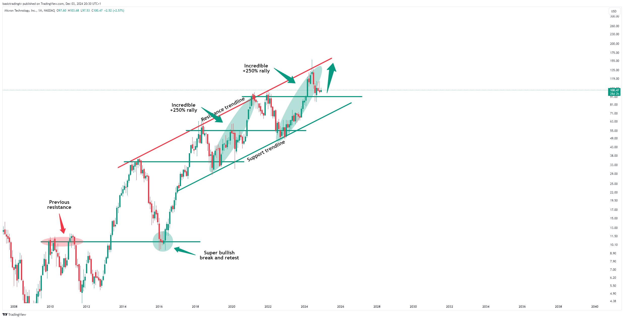 BATS:MU Immagine del grafico by TheTraderPhil