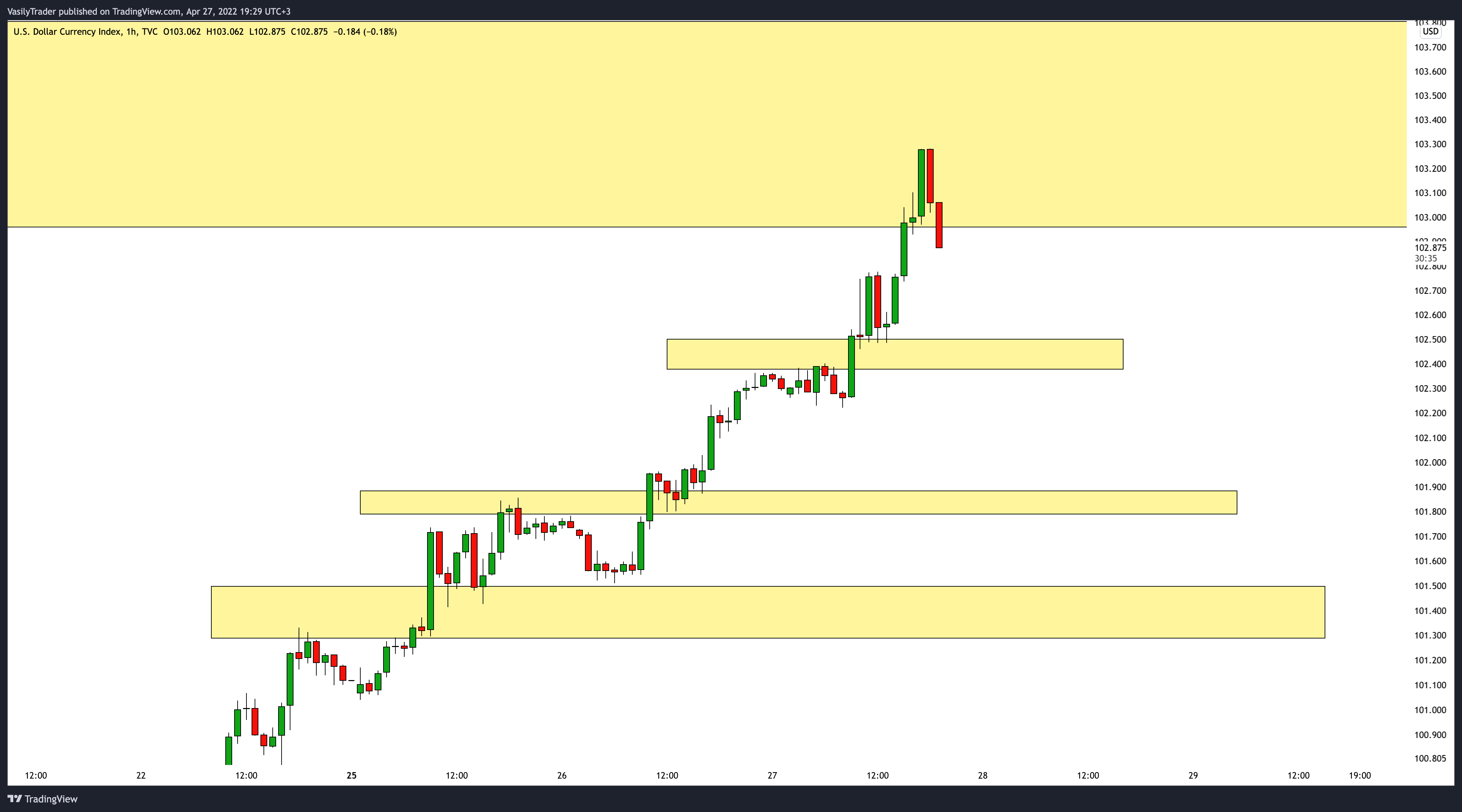 TVC:DXY Chart Image by VasilyTrader
