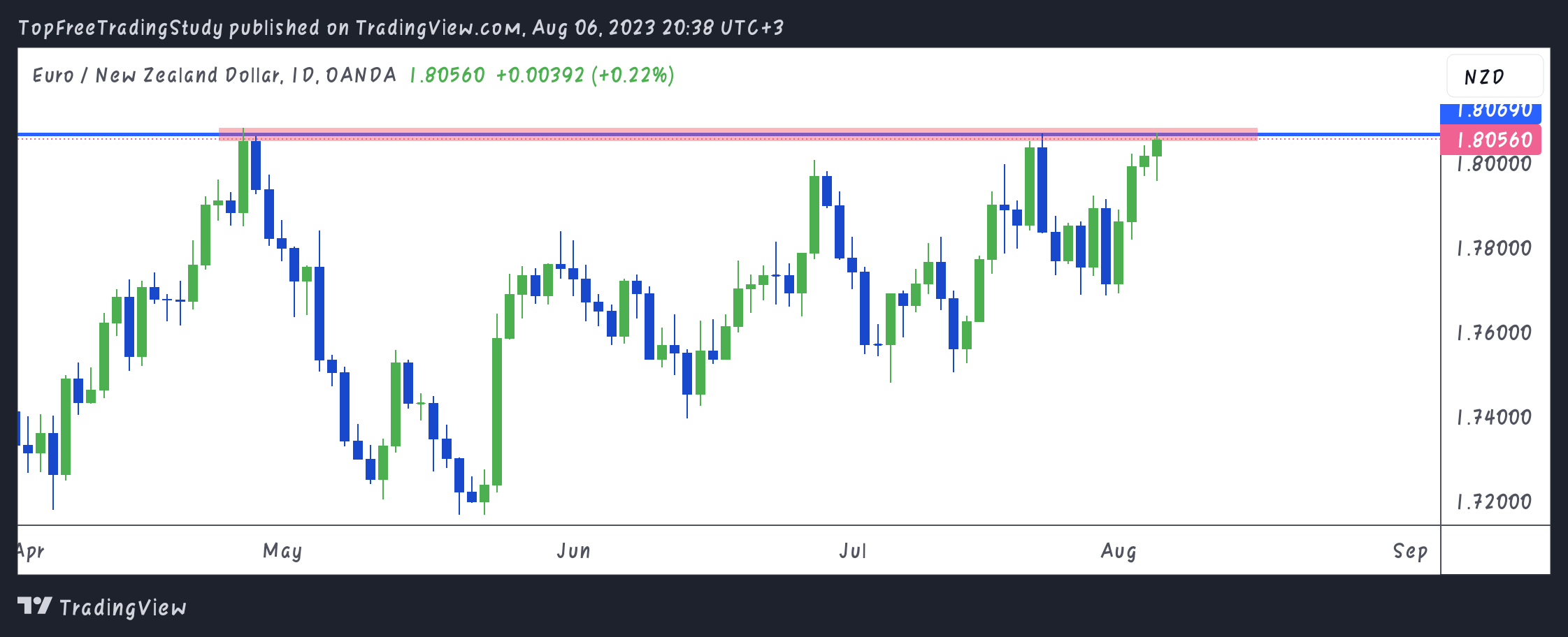 OANDA:EURNZD Obraz wykresu od LNY_Trader