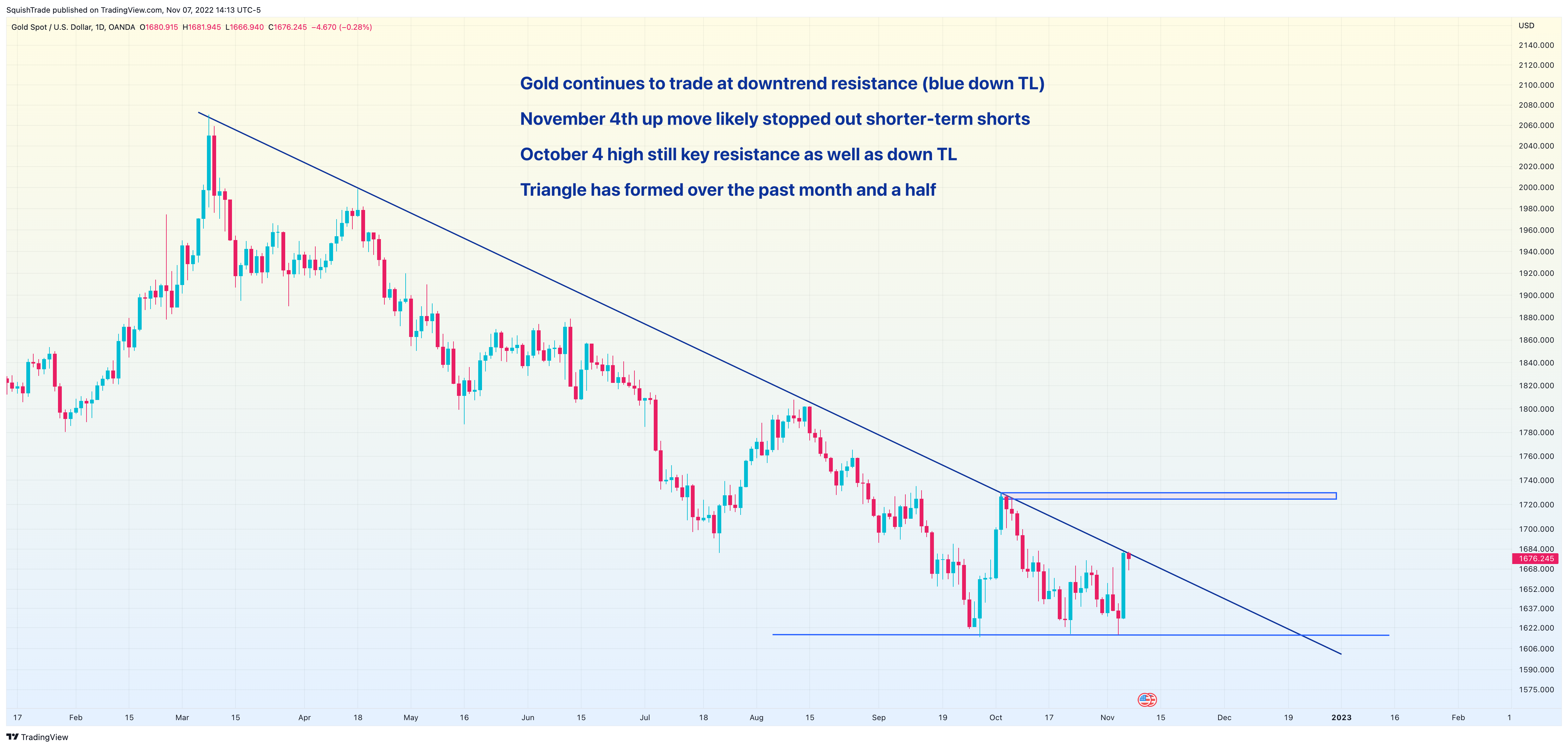 OANDA:XAUUSD Chart Image by SquishTrade