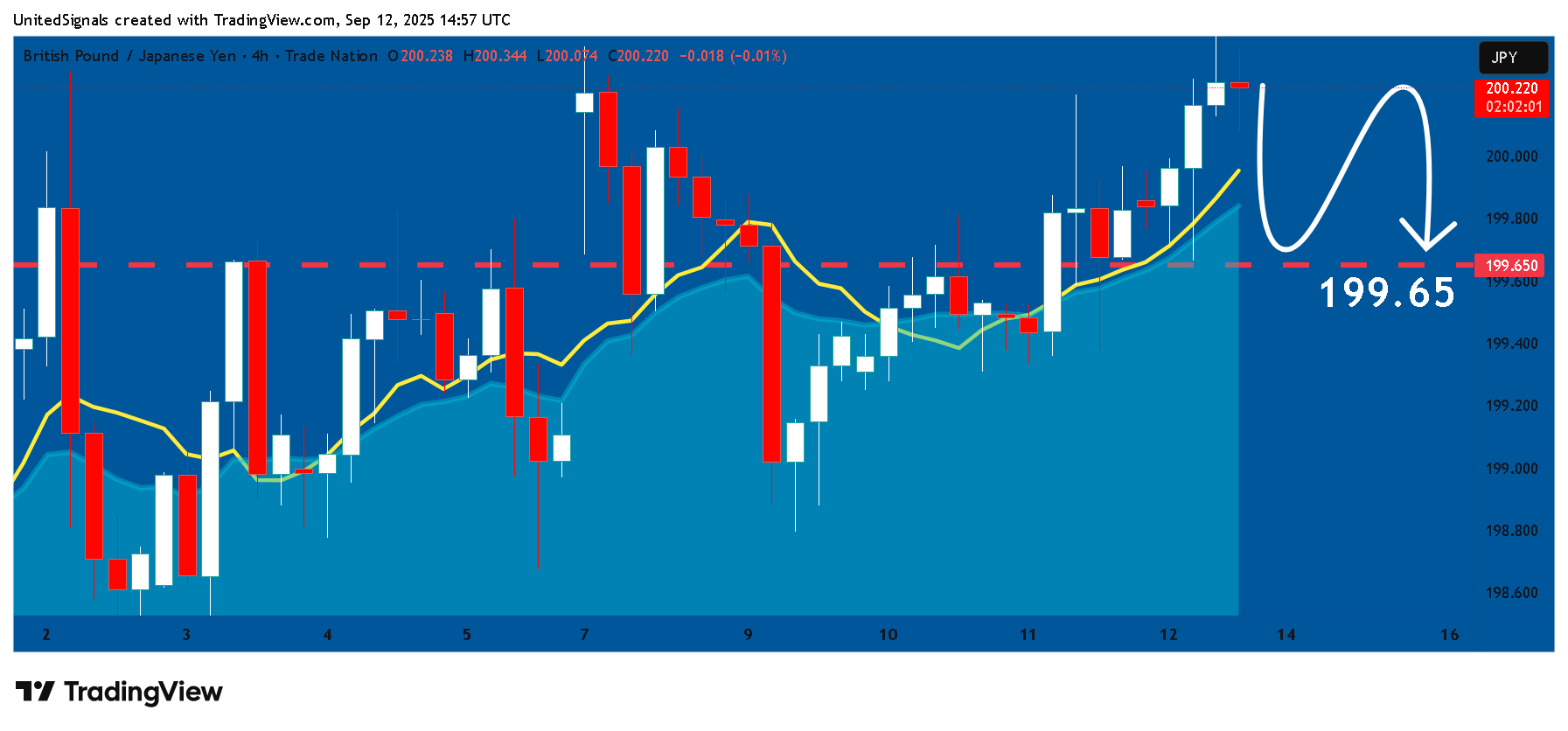 TRADENATION:GBPJPY Chart Image by UnitedSignals