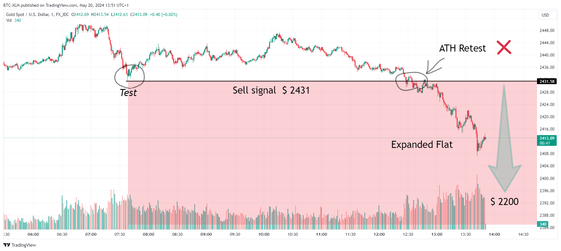 FX_IDC:XAUUSD Chart Image by BTC-XLM