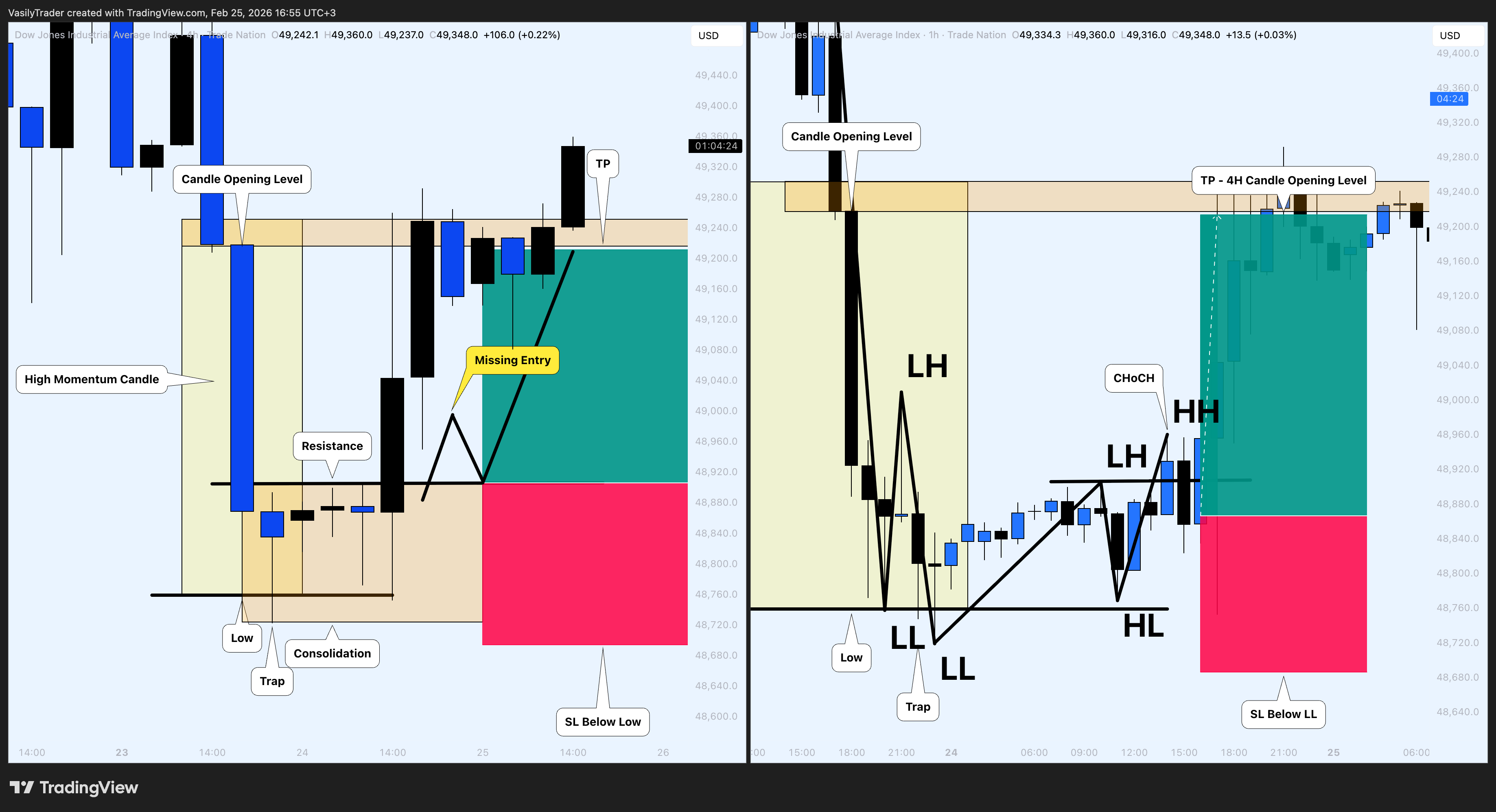 TRADENATION:US30 Chart Image by VasilyTrader