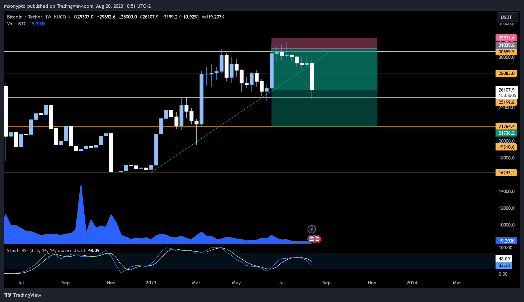 KUCOIN:BTCUSDT 圖表圖片 由 moonypto 提供