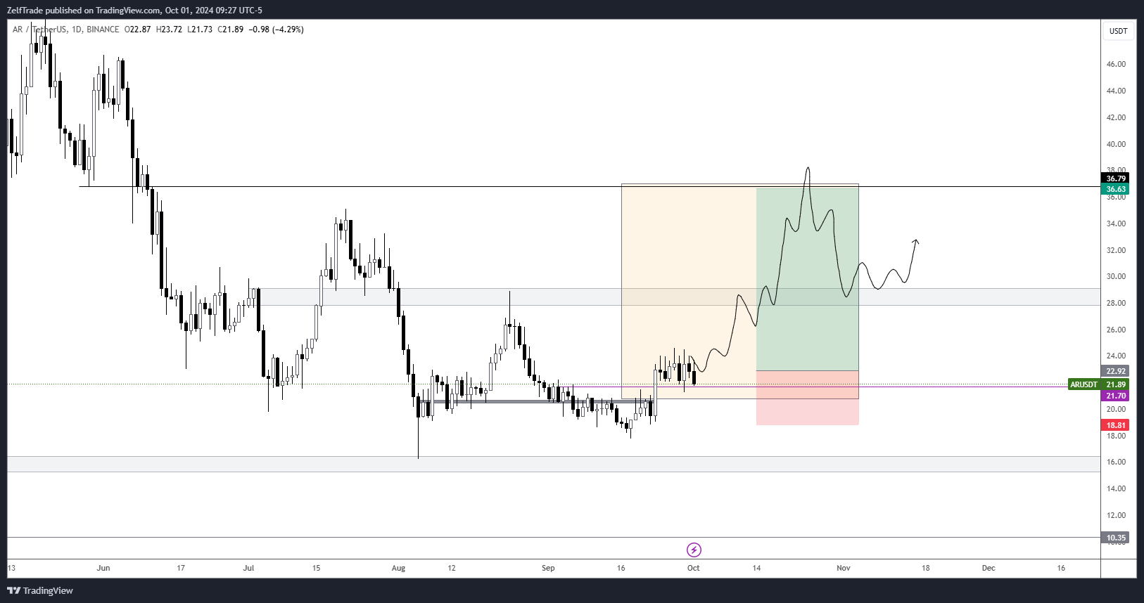 BINANCE:ARUSDT Ảnh biểu đồ của ZelfTrade