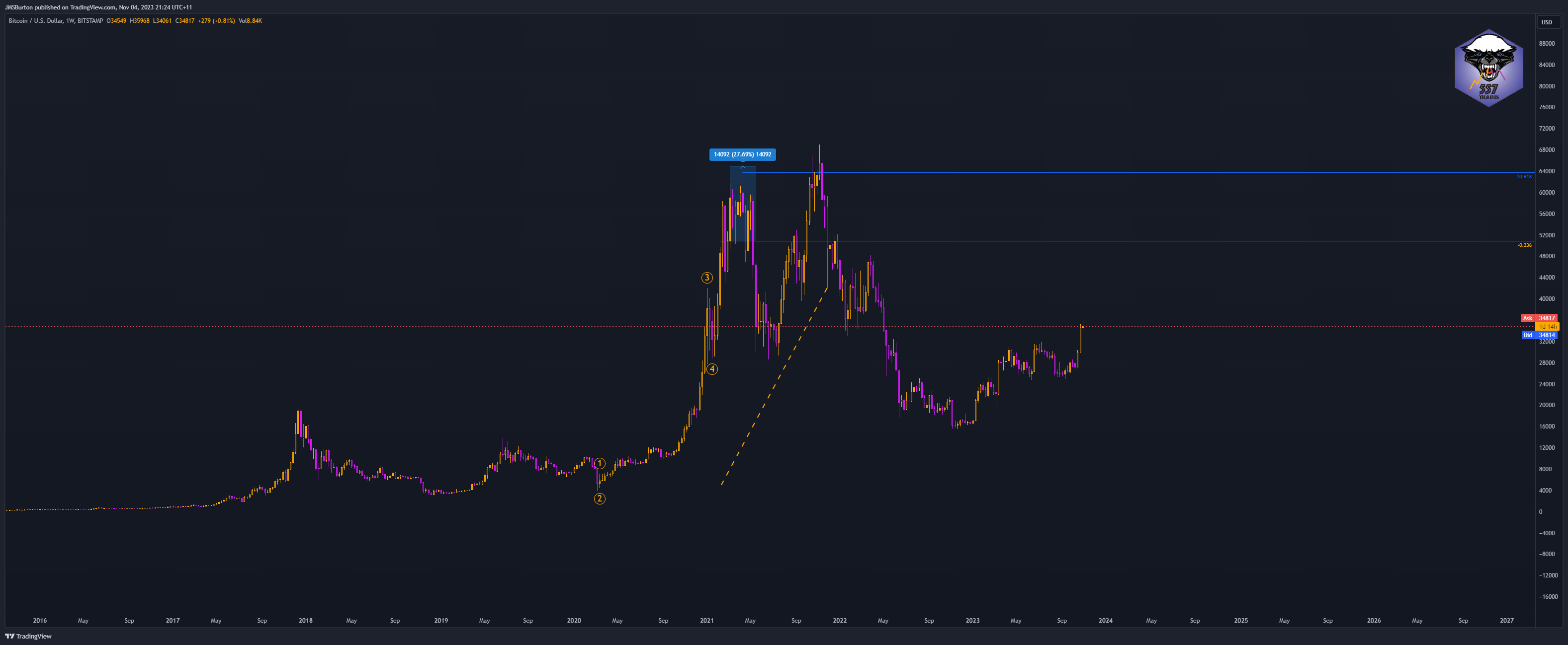 BITSTAMP:BTCUSD Chart Image by JMSBurton