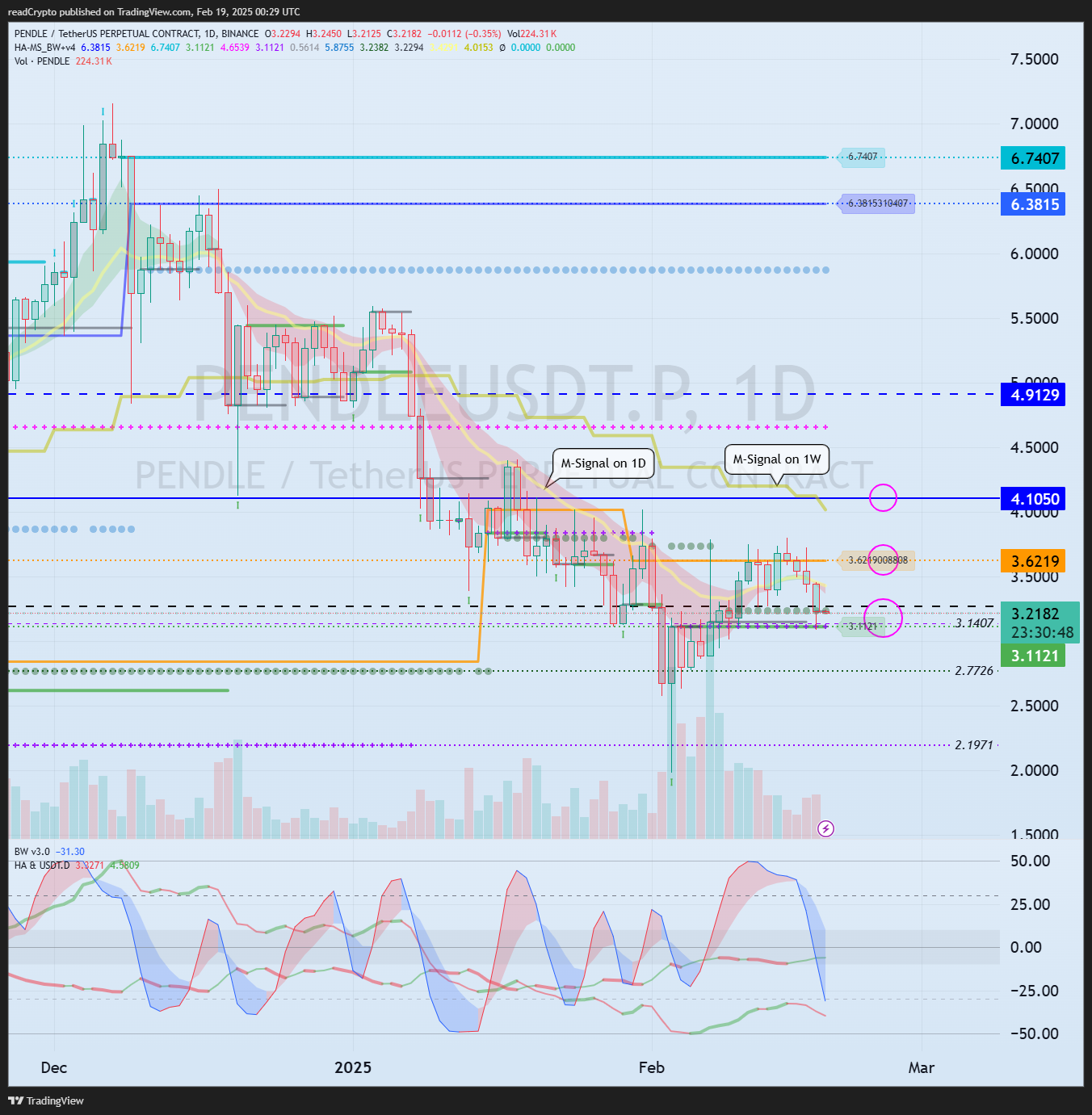 BINANCE:PENDLEUSDT.P Chart Image by readCrypto