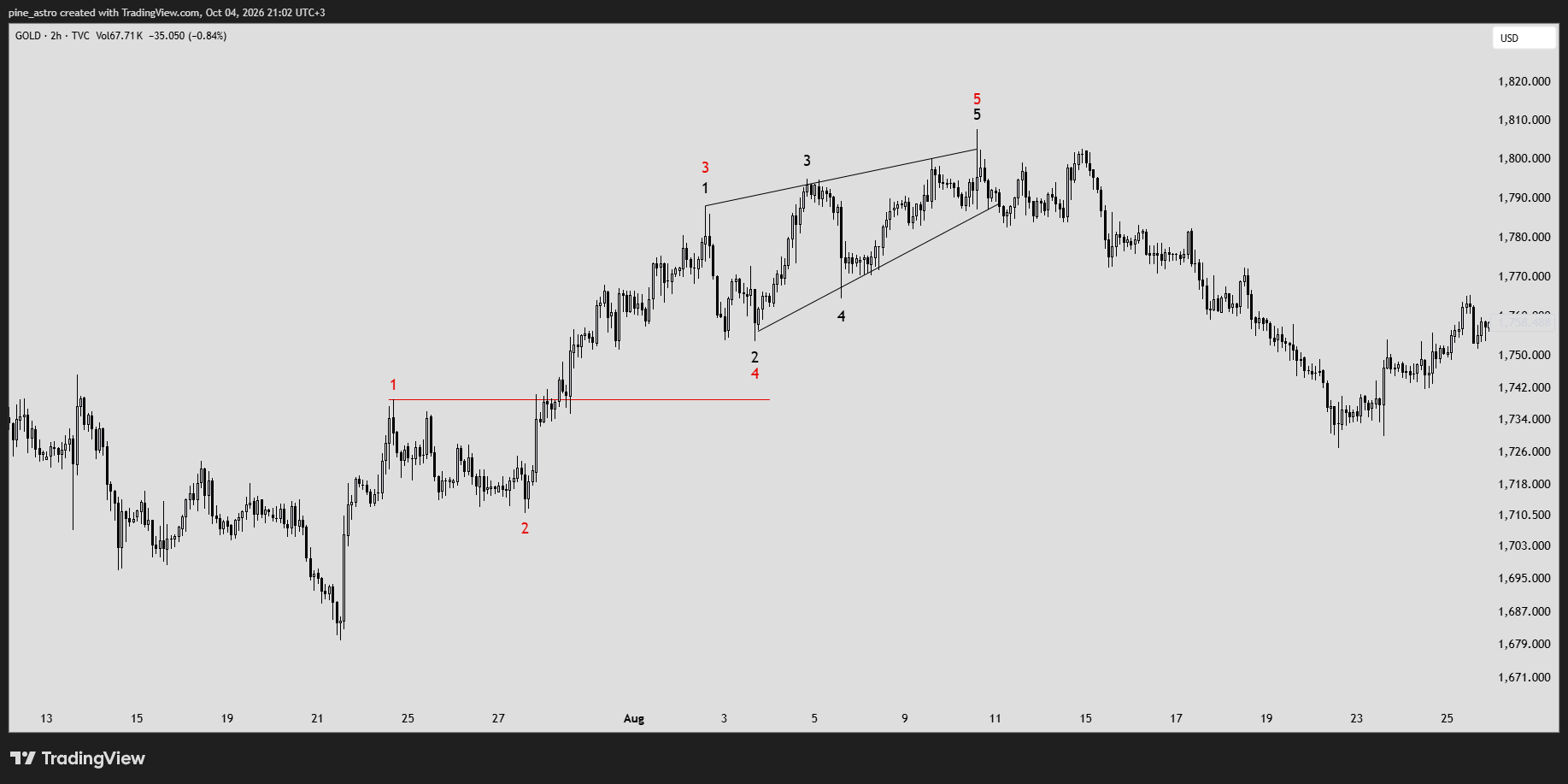 TVC:GOLD Chart Image by pine_astro
