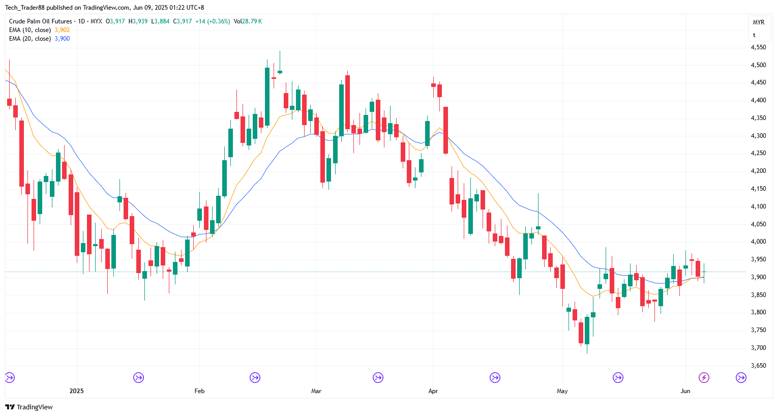 MYX:FCPO1! Chart Image by Tech_Trader88