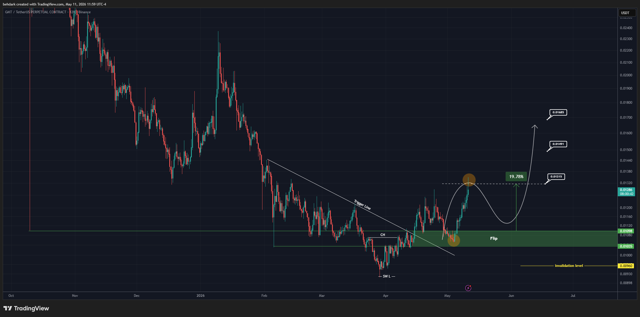 BINANCE:GMTUSDT.P Chart Image by behdark