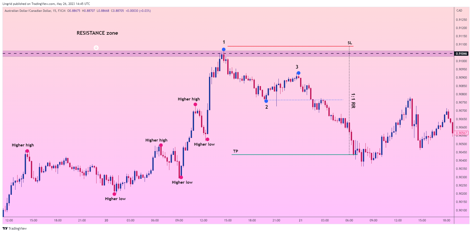 FX:AUDCAD 圖表圖片 由 Lingrid 提供