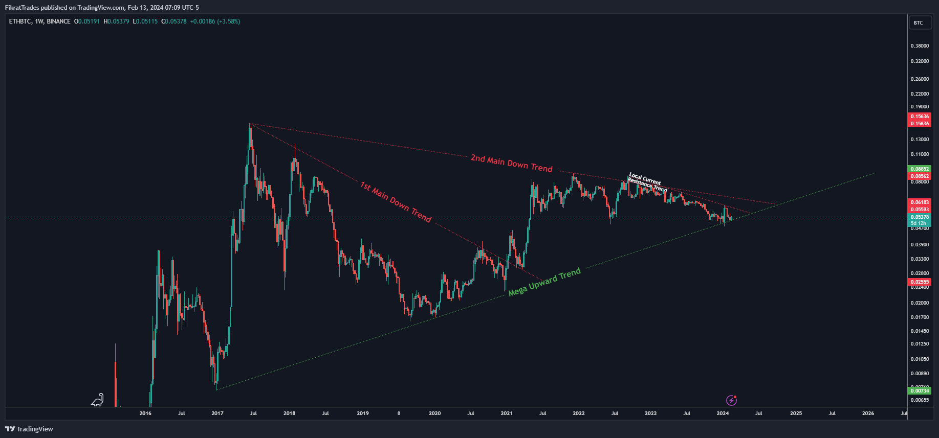 BINANCE:ETHBTC ภาพชาร์ต โดย FikratTrades