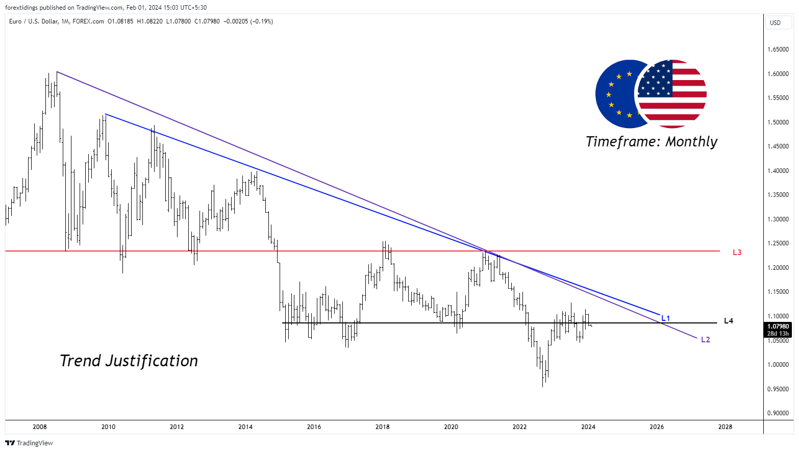 FOREXCOM:EURUSD Chart Image by forextidings
