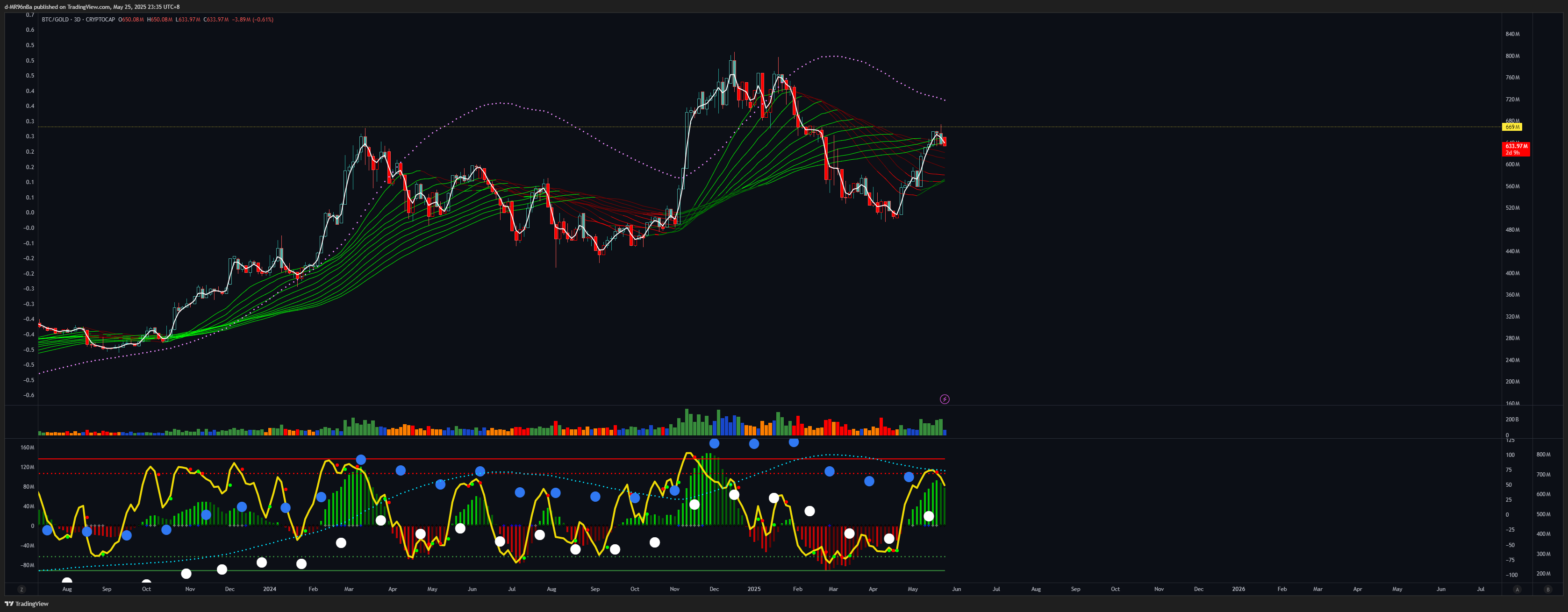 CRYPTOCAP:BTC/TVC:GOLD Chart Image by d-MR96nBa