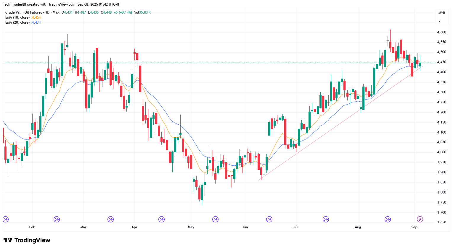 MYX:FCPO1! Chart Image by Tech_Trader88