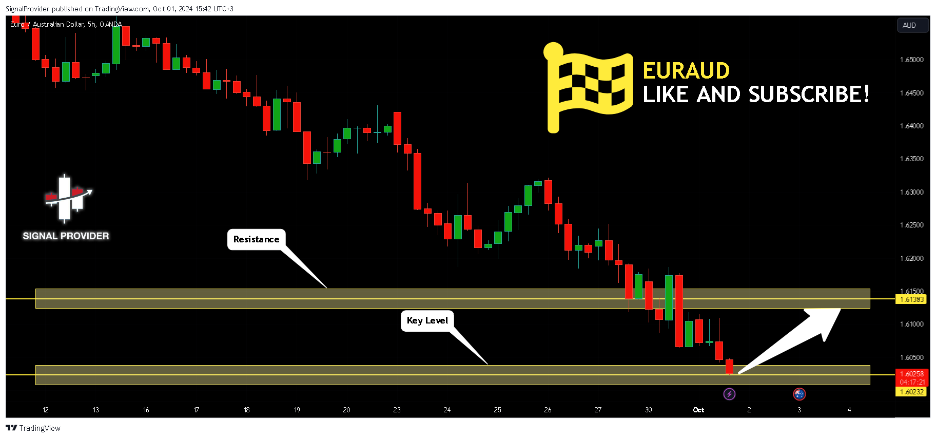 OANDA:EURAUD 차트 이미지 - SignalProvider 제공