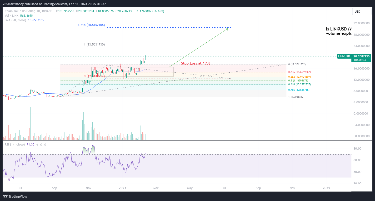 BINANCE:LINKUSD Chart Image by VNSmartMoney