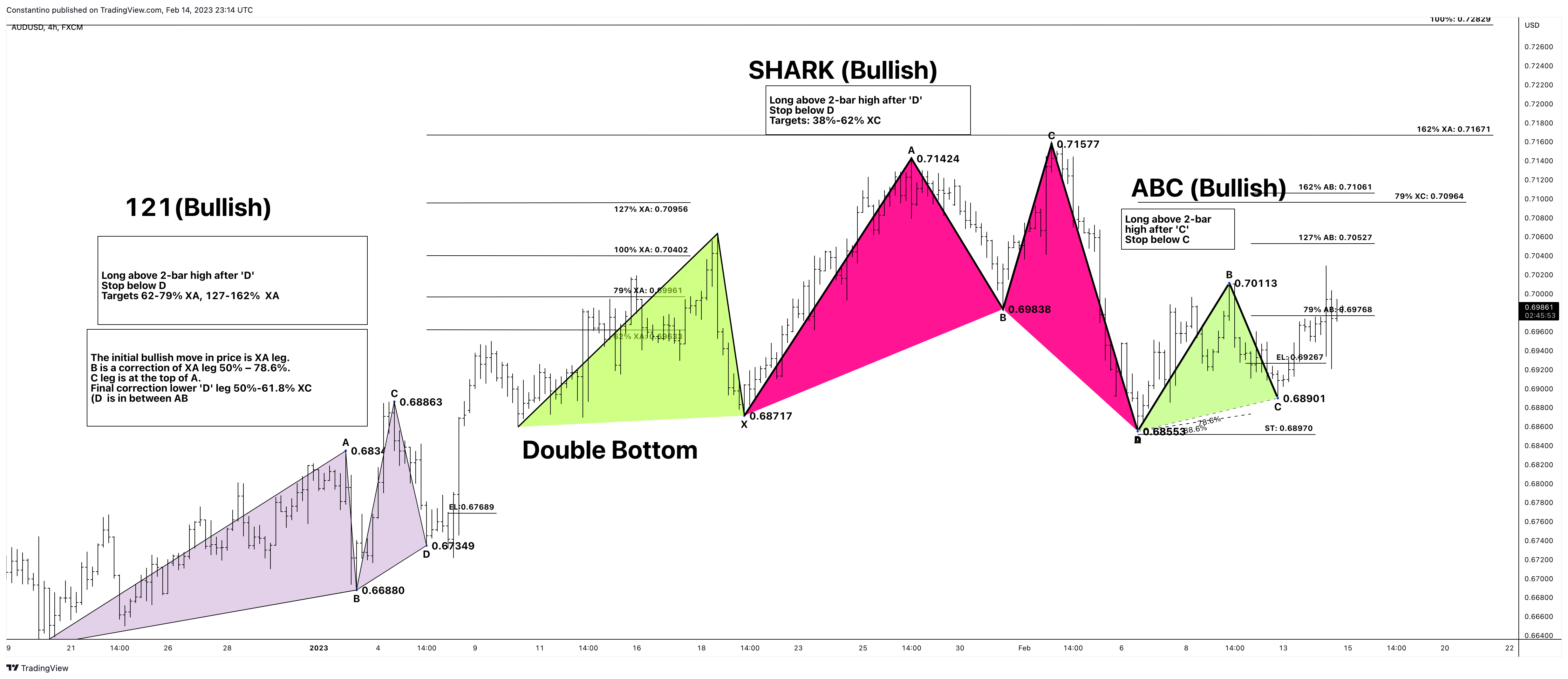 FX:AUDUSD Obraz wykresu od TradeChartPatternsLikeThePros