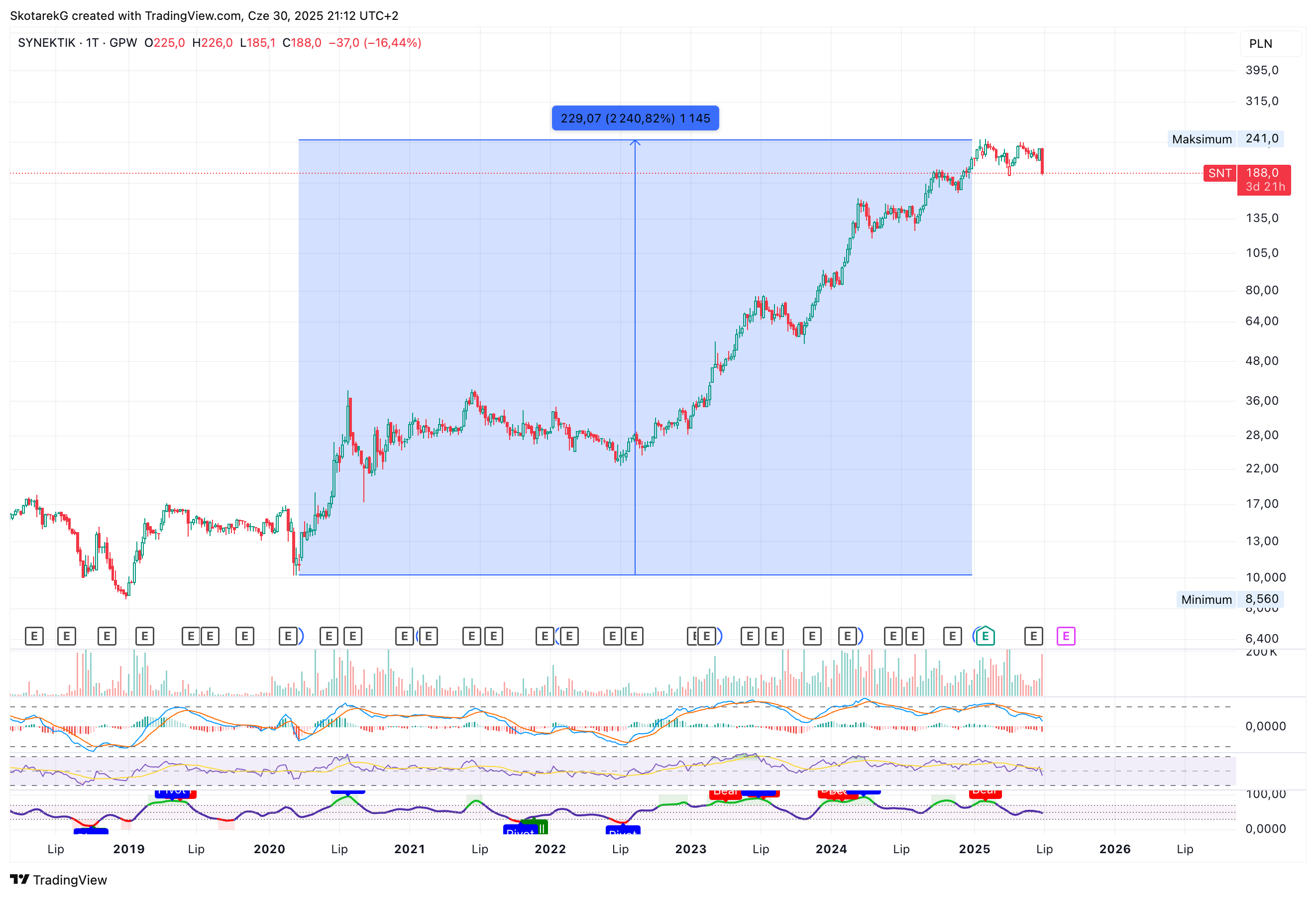 GPW:SNT Chart Image by SkotarekG