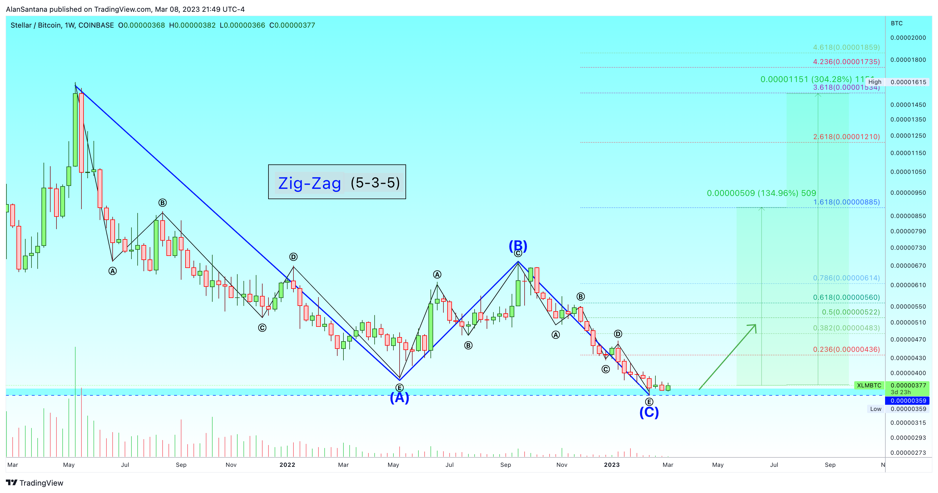 COINBASE:XLMBTC Chart Image by MasterAnanda