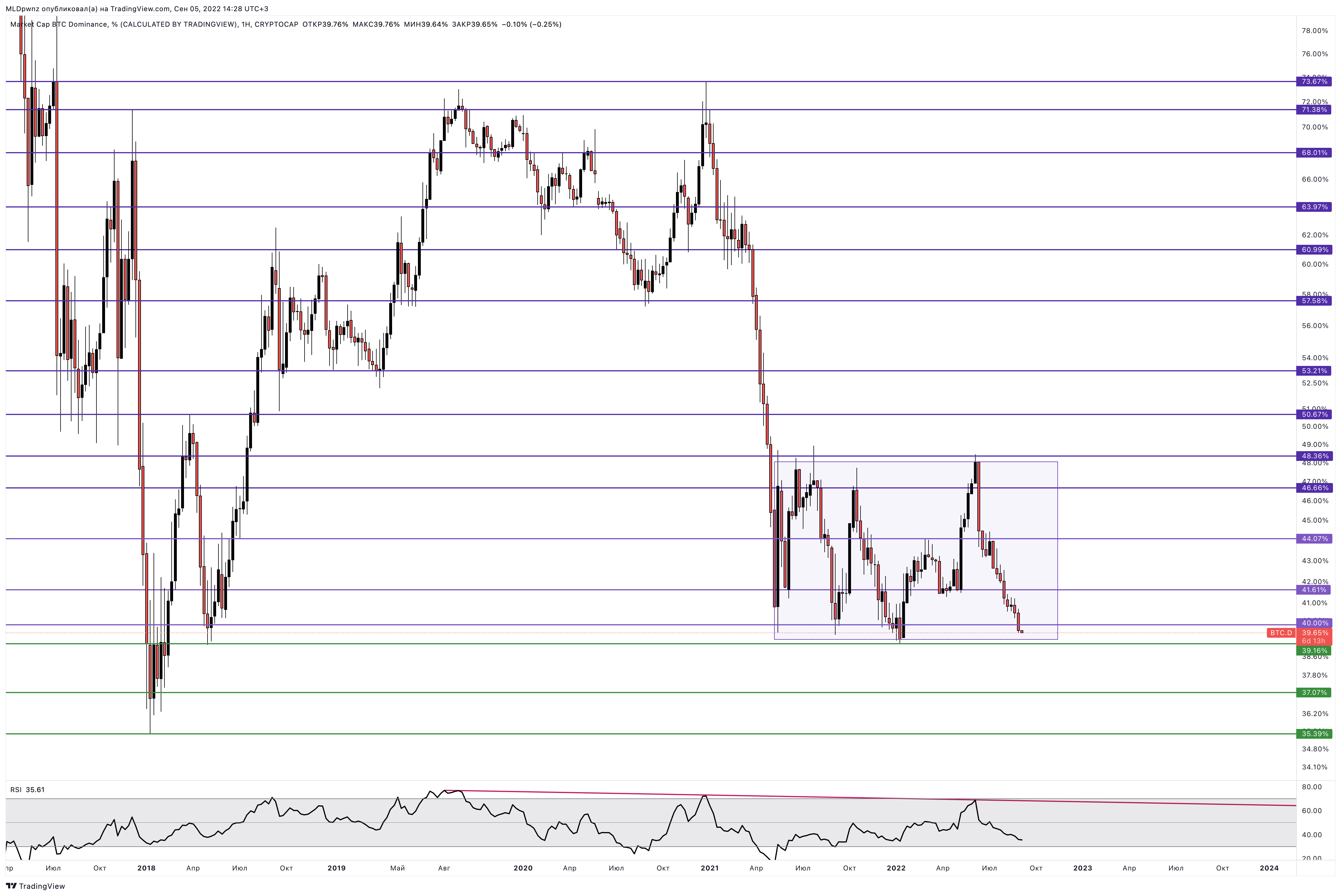 CRYPTOCAP:BTC.D Chart Image by MLDpwnz