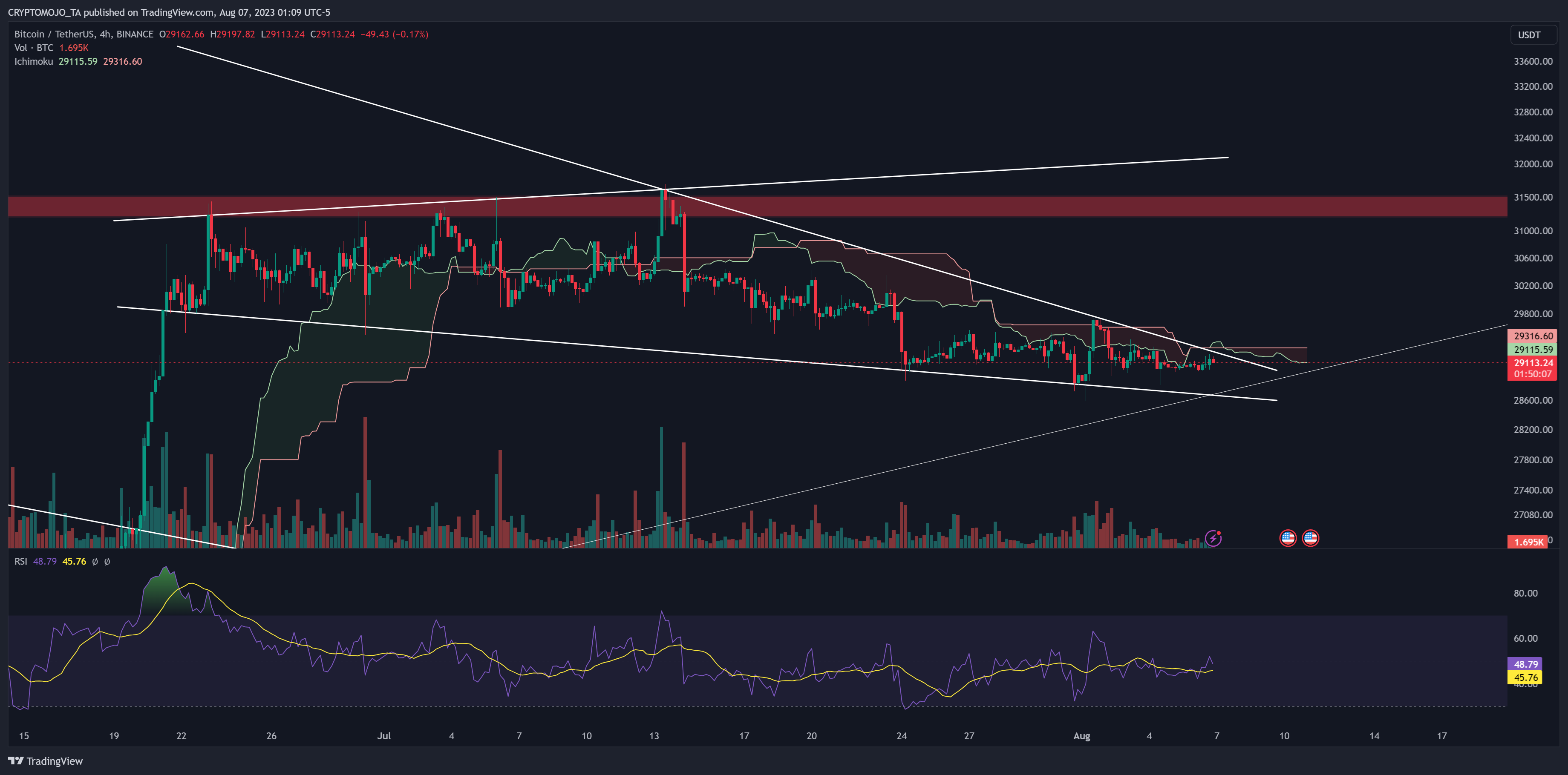BINANCE:BTCUSDT Chart Image by CRYPTOMOJO_TA