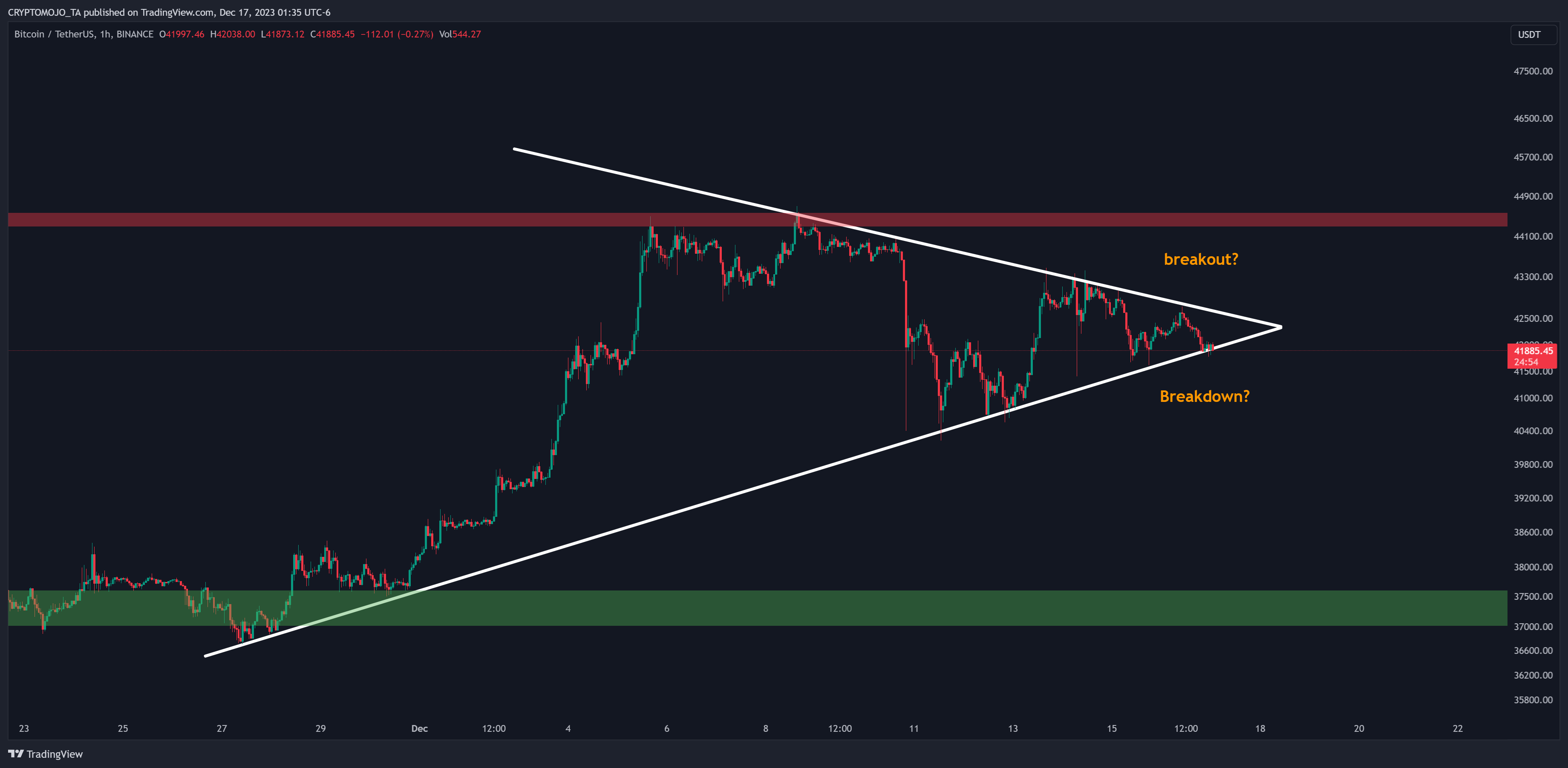 BINANCE:BTCUSDT Chart Image by CRYPTOMOJO_TA