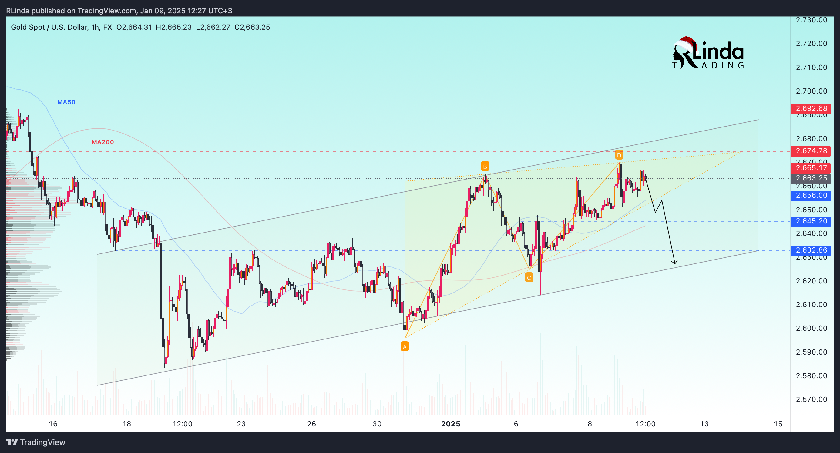 FX:XAUUSD Ảnh biểu đồ của RLinda