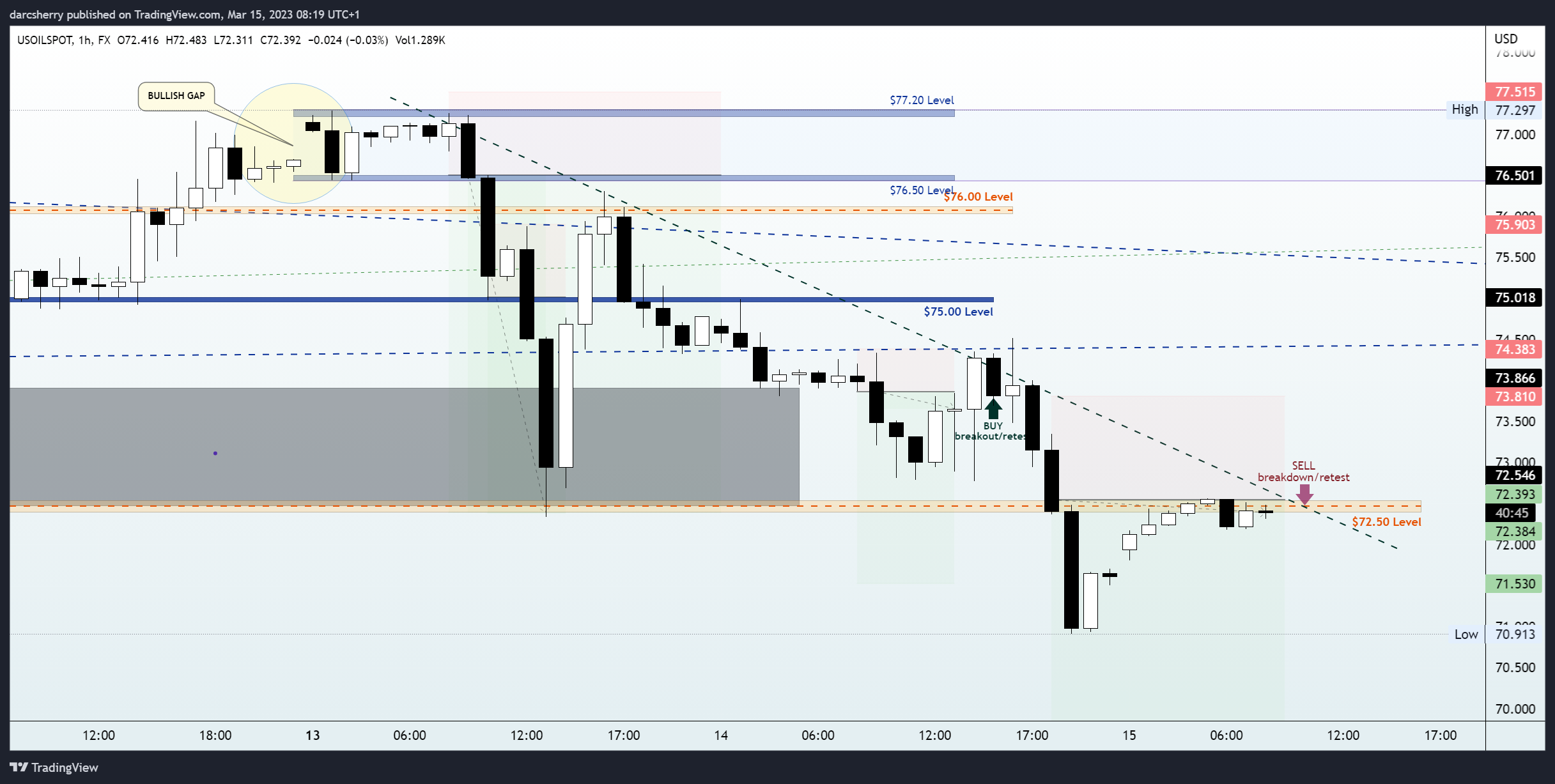 FX:USOILSPOT Chart Image by darcsherry