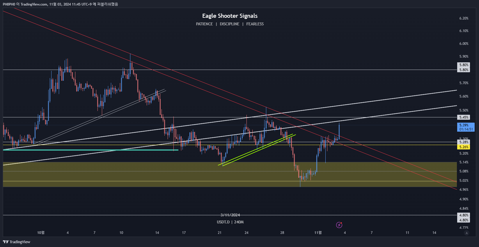 CRYPTOCAP:USDT.D Chart Image by PH0PH0