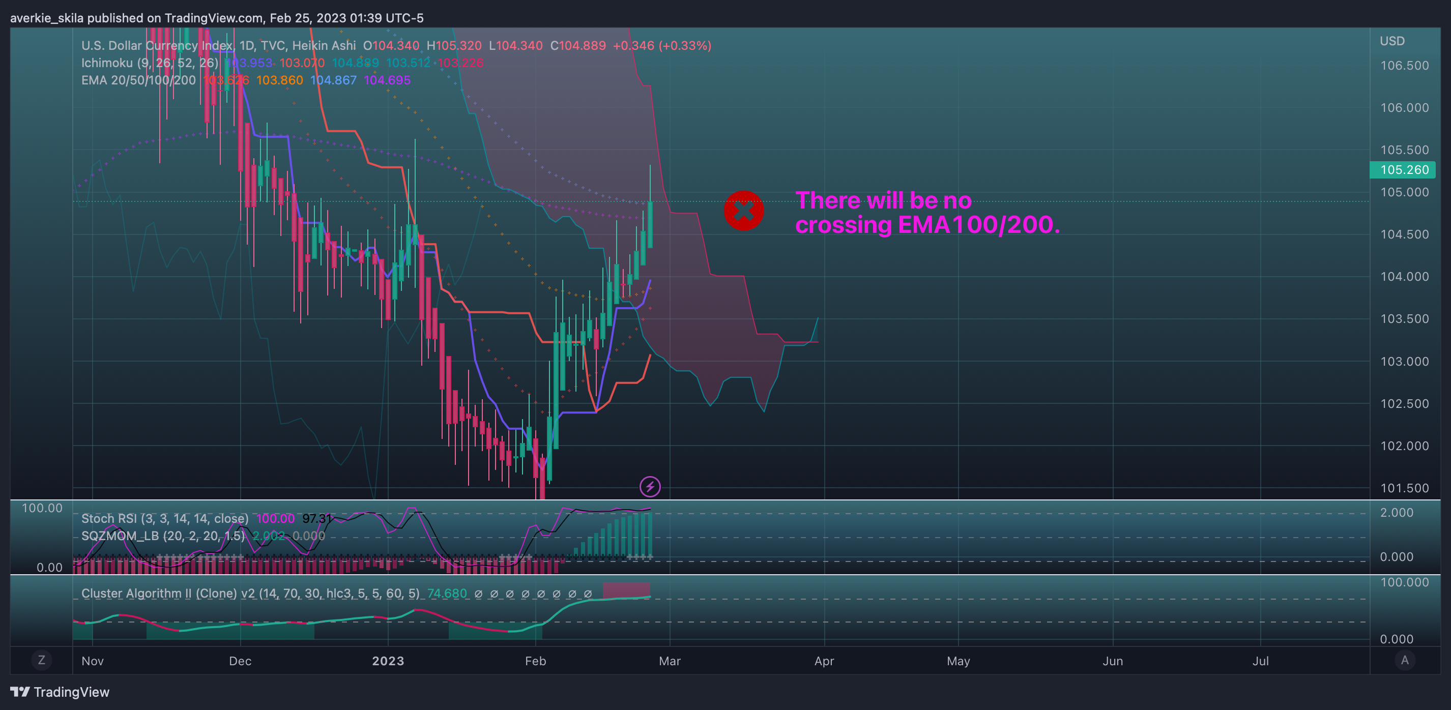 TVC:DXY Chart Image by averkie_skila