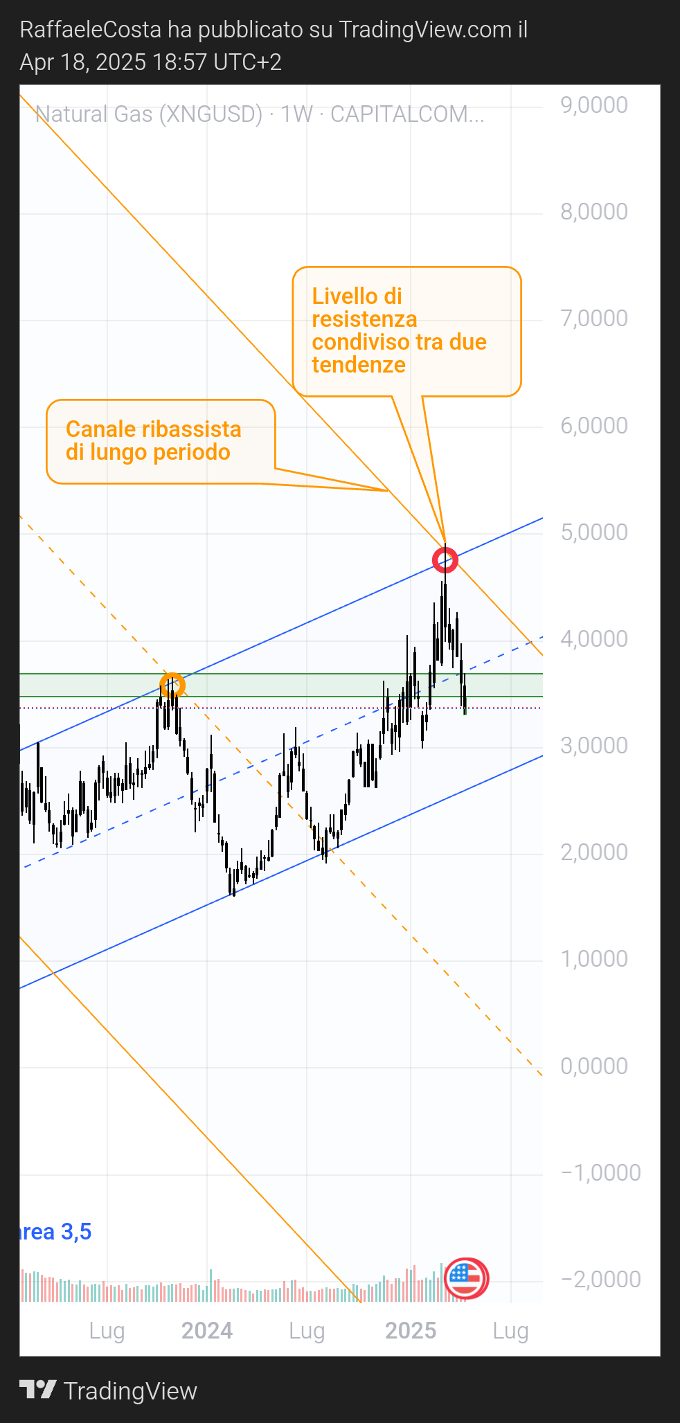 CAPITALCOM:NATURALGAS Chart Image by RaffaeleCosta