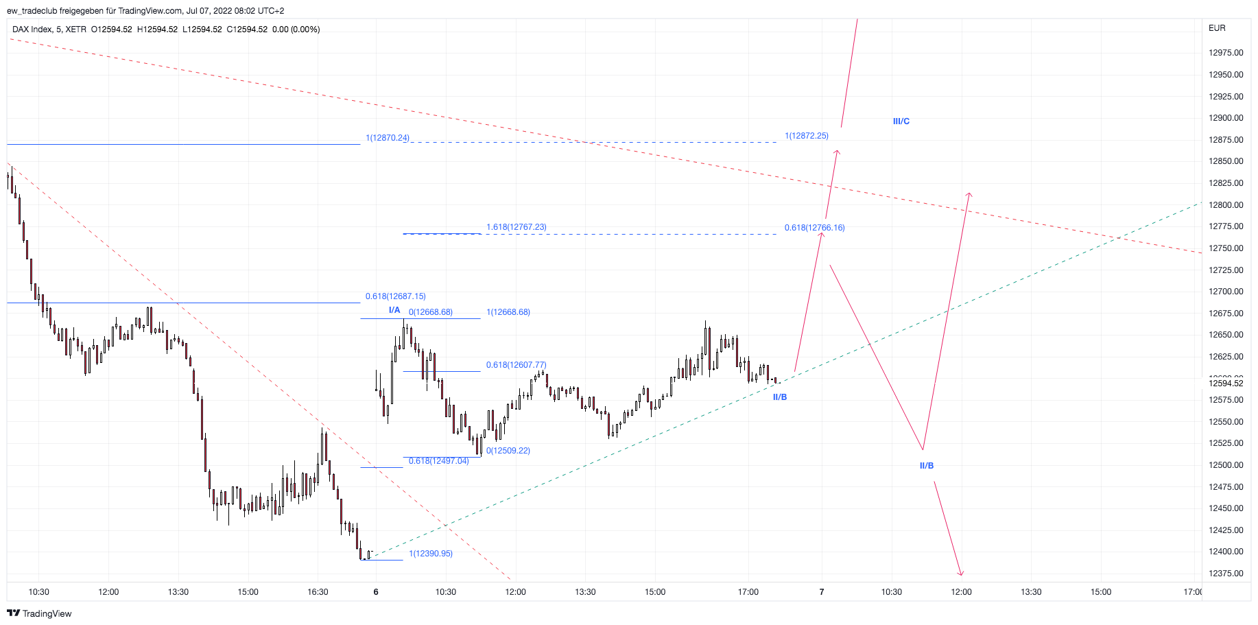 XETR:DAX Chart Image by ew_tradeclub