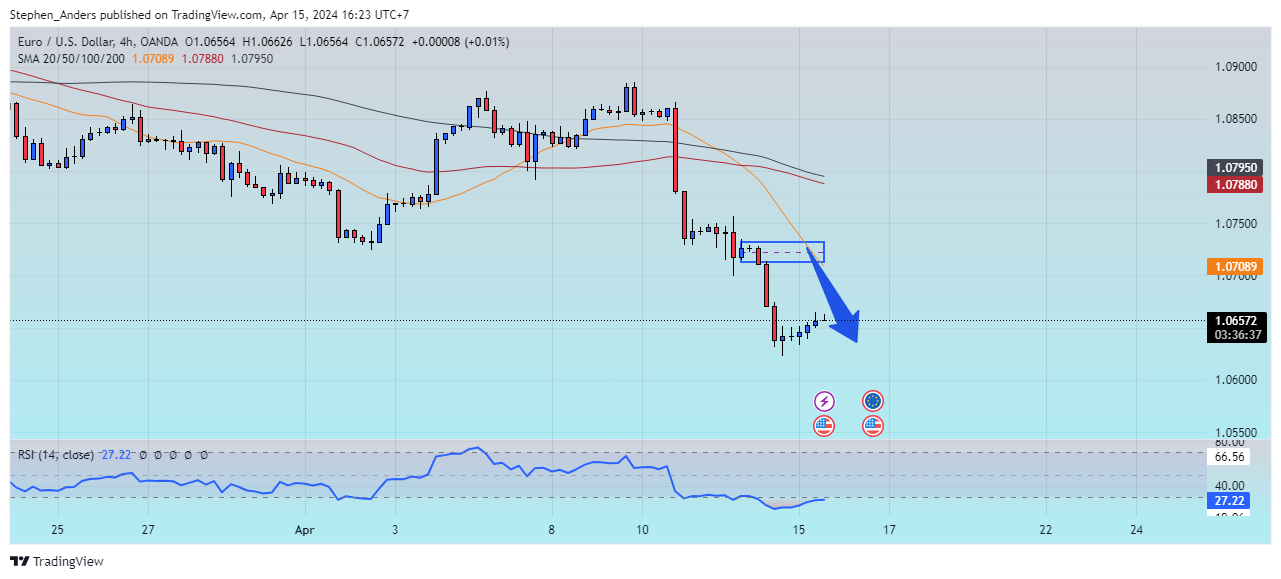 OANDA:EURUSD Chart Image by Stephen_Anders