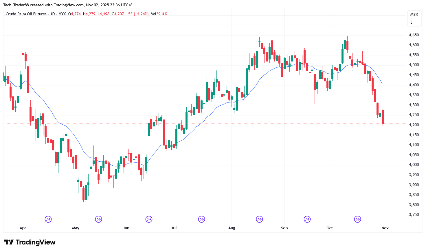 MYX:FCPO1! Chart Image by Tech_Trader88