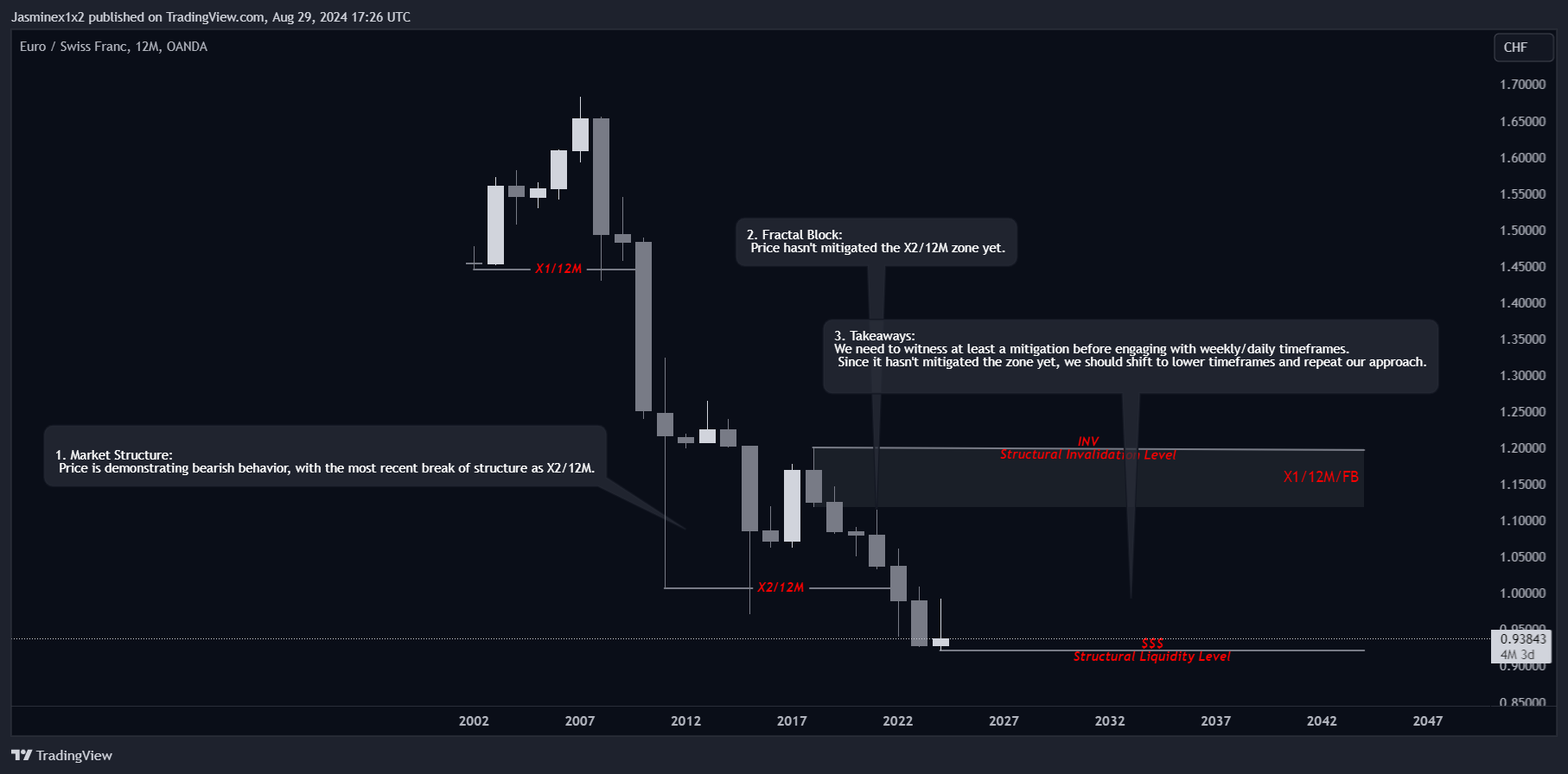 OANDA:EURCHF Chart Image by Jasminex1x2