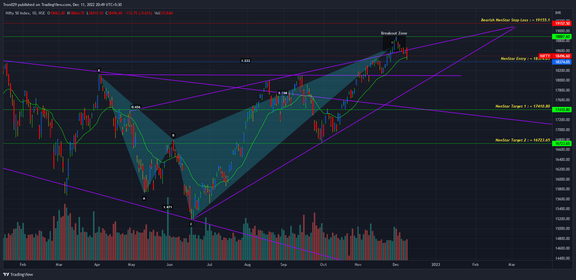 NSE:NIFTY Chart Image by Tron029