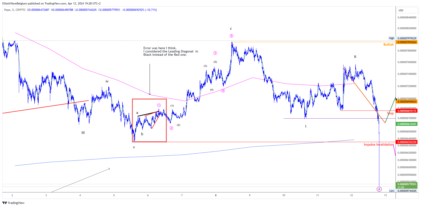 CRYPTO:PEPEUSD Imagen del gráfico de ElliottWaveBelgium