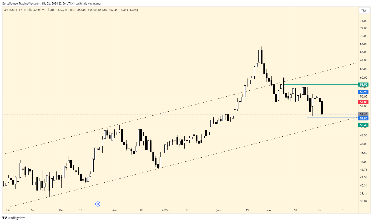 BISTMIXED:ASELS Chart Image by BorsaRomeo