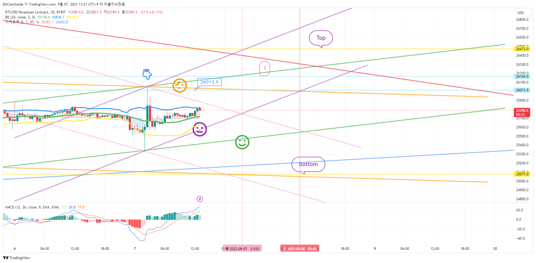 BYBIT:BTCUSD.P 차트 이미지 - BitCoinGuide 제공