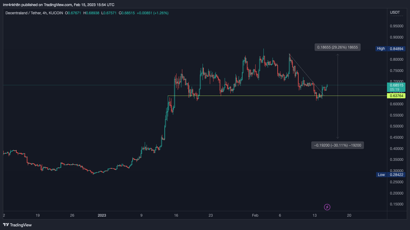 KUCOIN:MANAUSDT Chart Image by imr4nkh8n
