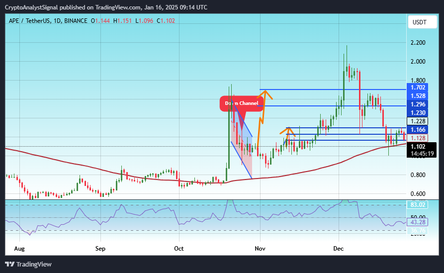BINANCE:APEUSDT Ảnh biểu đồ của CryptoAnalystSignal
