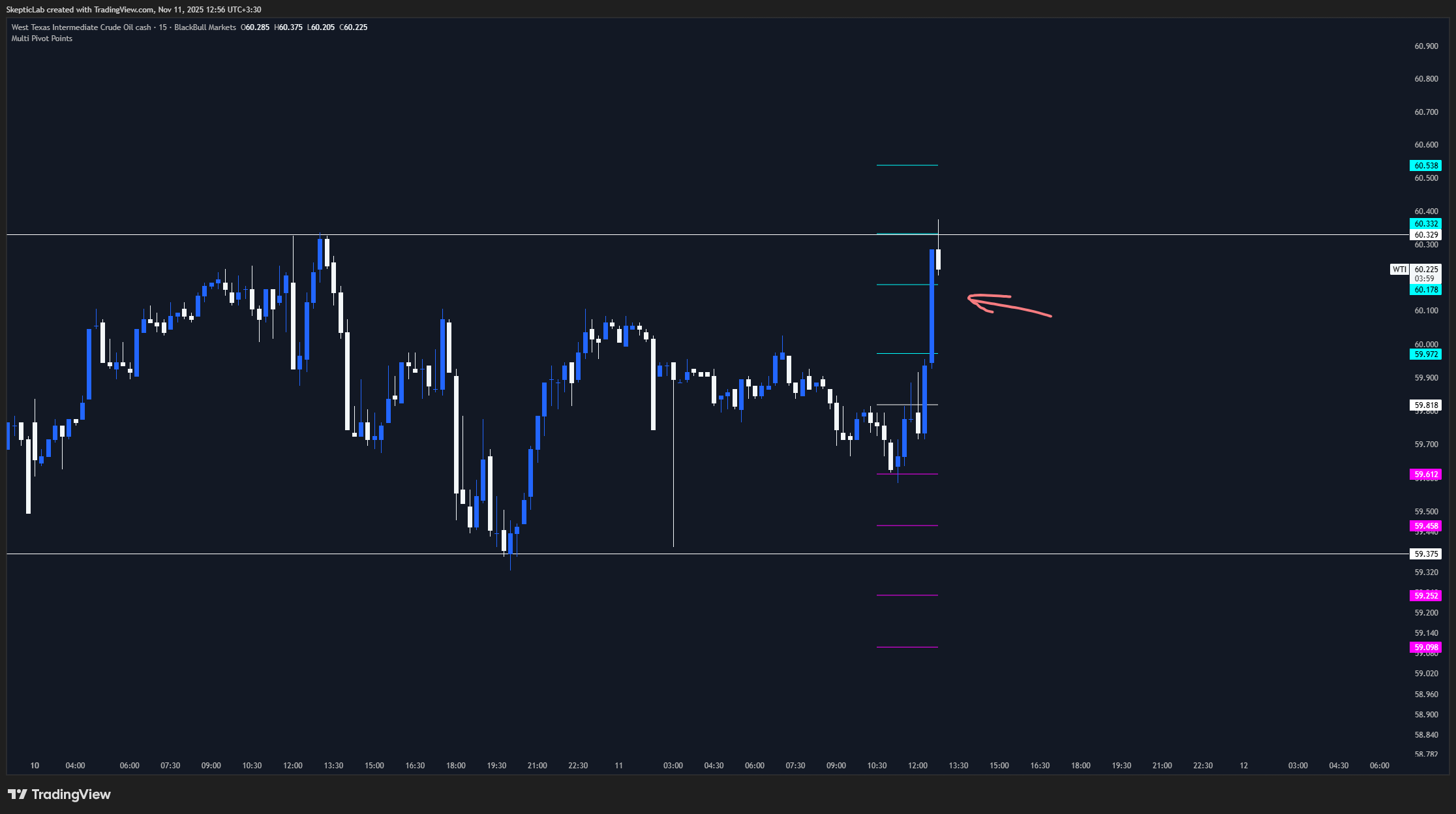 BLACKBULL:WTI ‏תמונת גרף מאת SkepticLab