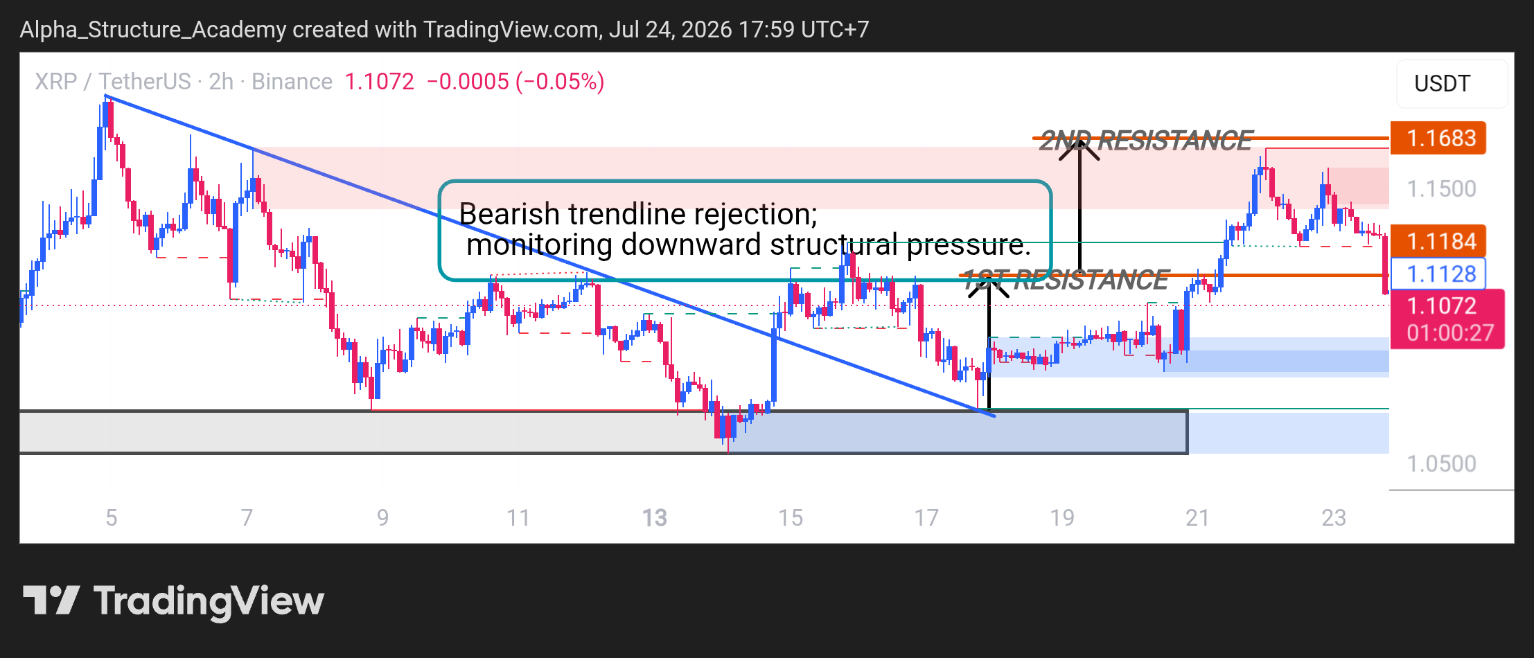 BINANCE:XRPUSDT Chart Image by Alpha_Structure_Academy