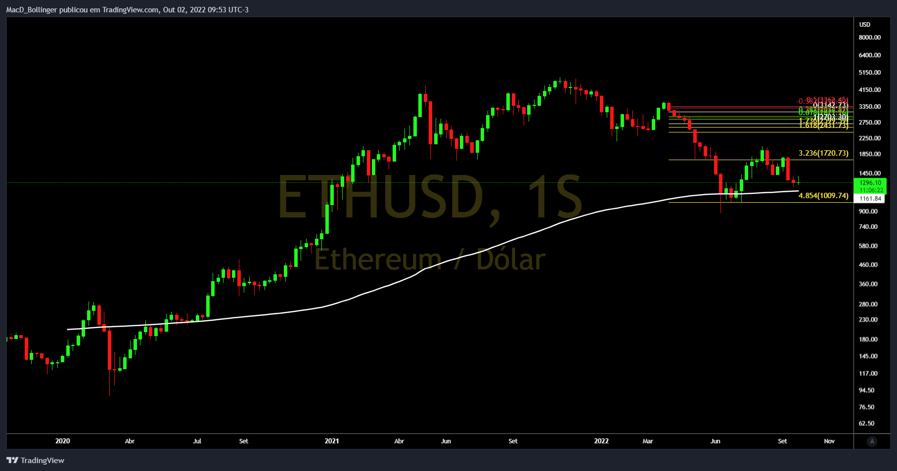 BITSTAMP:ETHUSD Chart Image by MacD_Bollinger